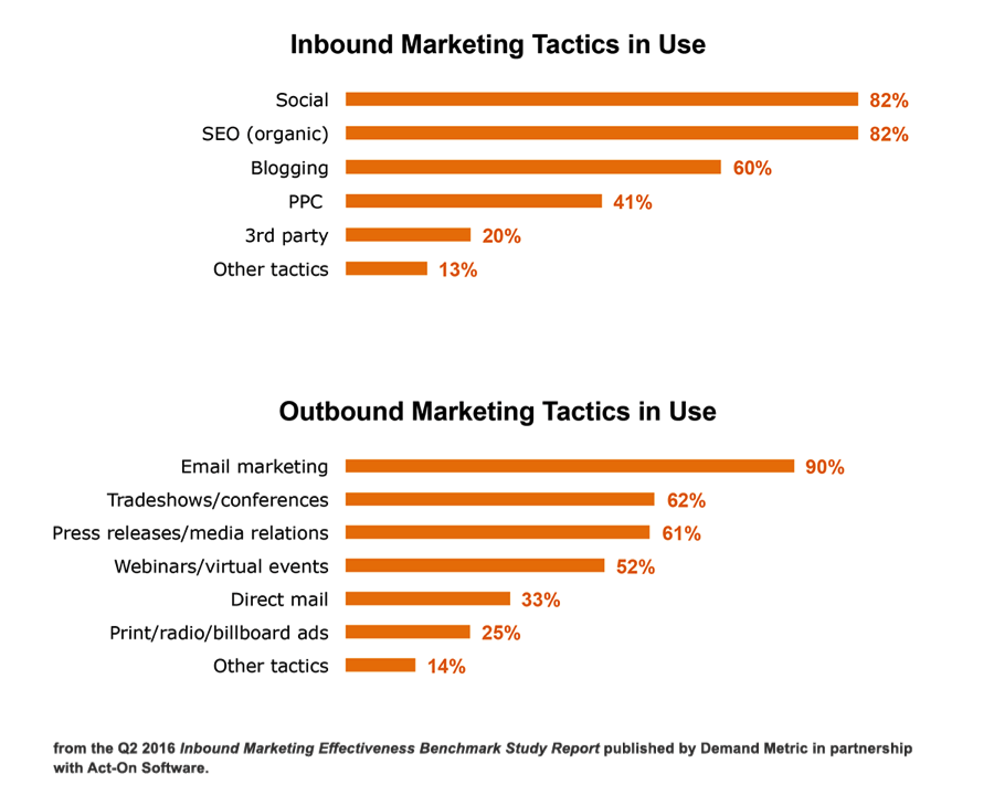 Act-On's Inbound Marketing Effectiveness Report features a few of the most common tactics used for both approaches, and how often they are used.