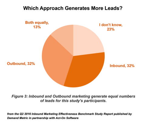 This graph illustrates that the same amount of marketers said outbound was best for lead generation as said that inbound was the best.