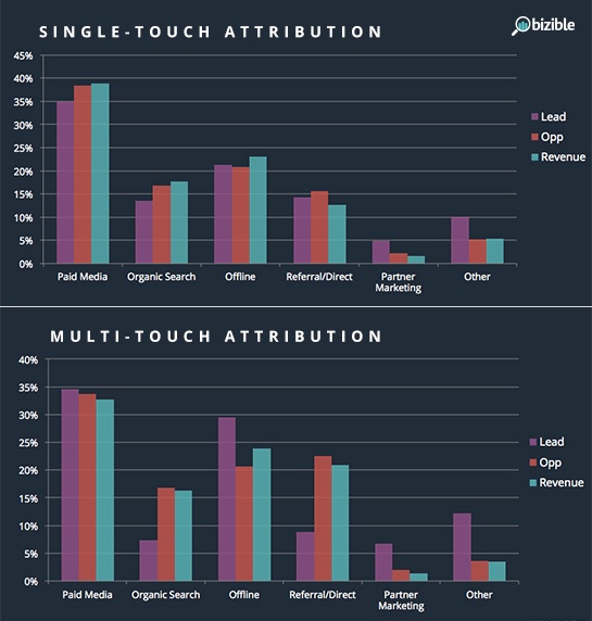 multi-touch-attribution-report-comparison.jpg