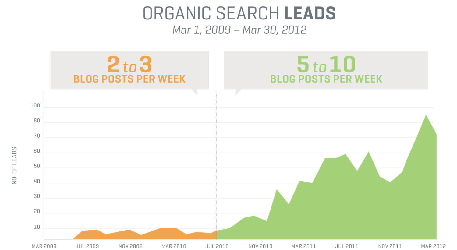organic-search-leads