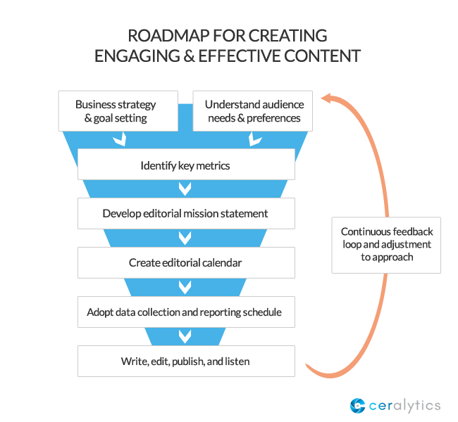 roadmap-for-creating-engaging-and-effective-content