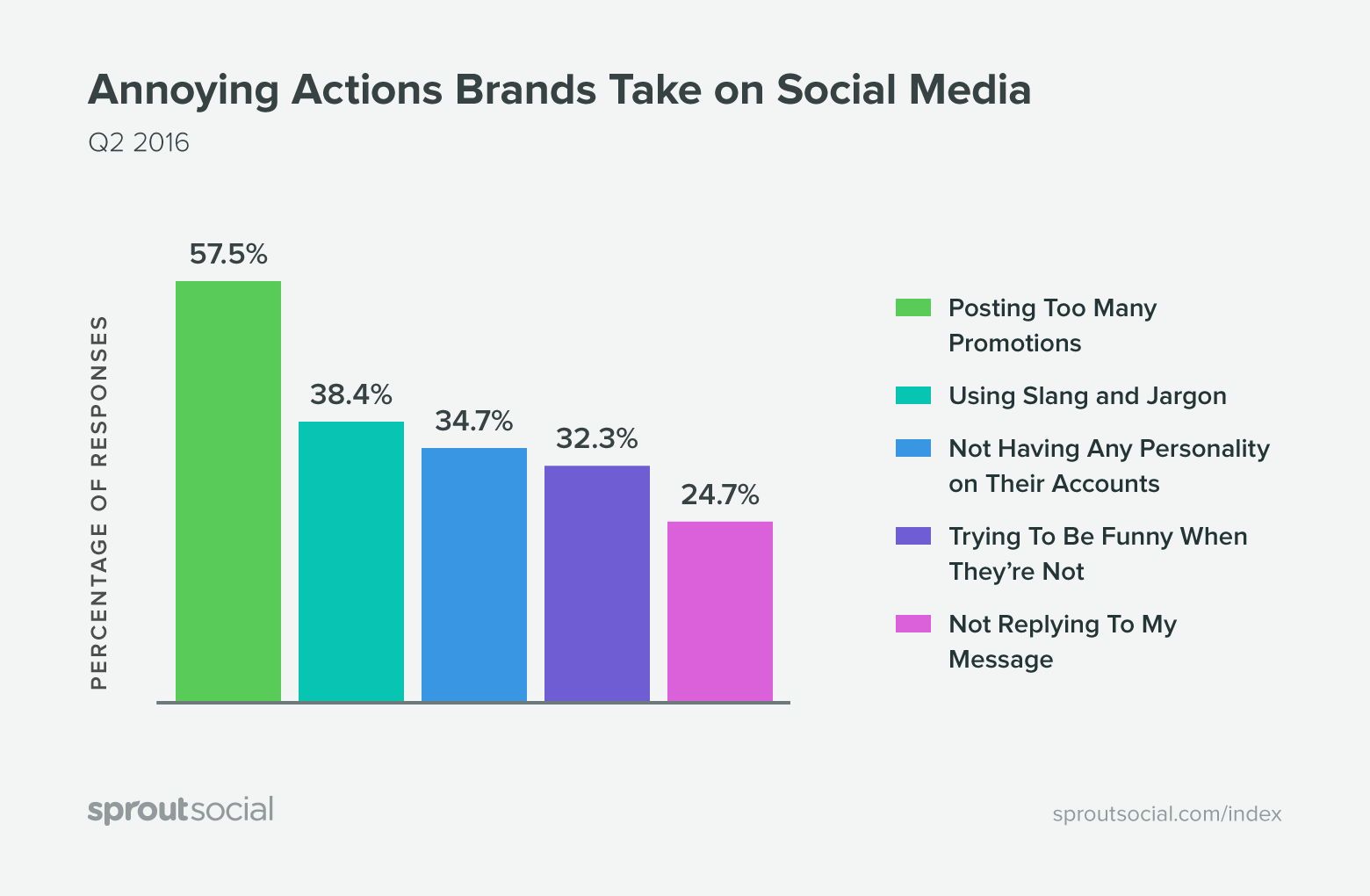 sprout-social-graph-annoying-actions
