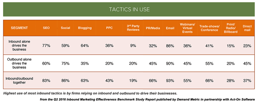 This graph shows that whether or not a marketer views themselves as leaning inbound or outbound, they tend to use tactics from both practices.