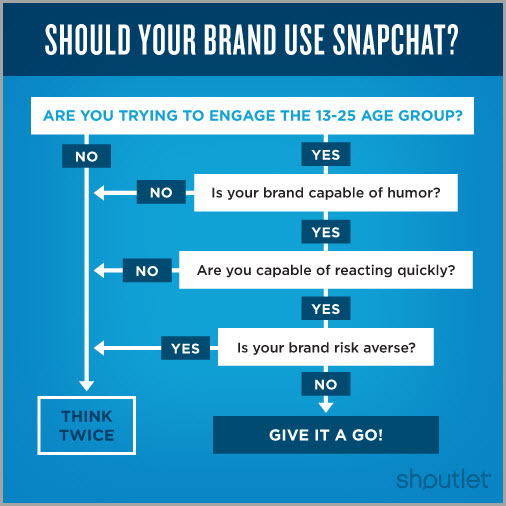 the hype of snapchat marketing for video storytelling