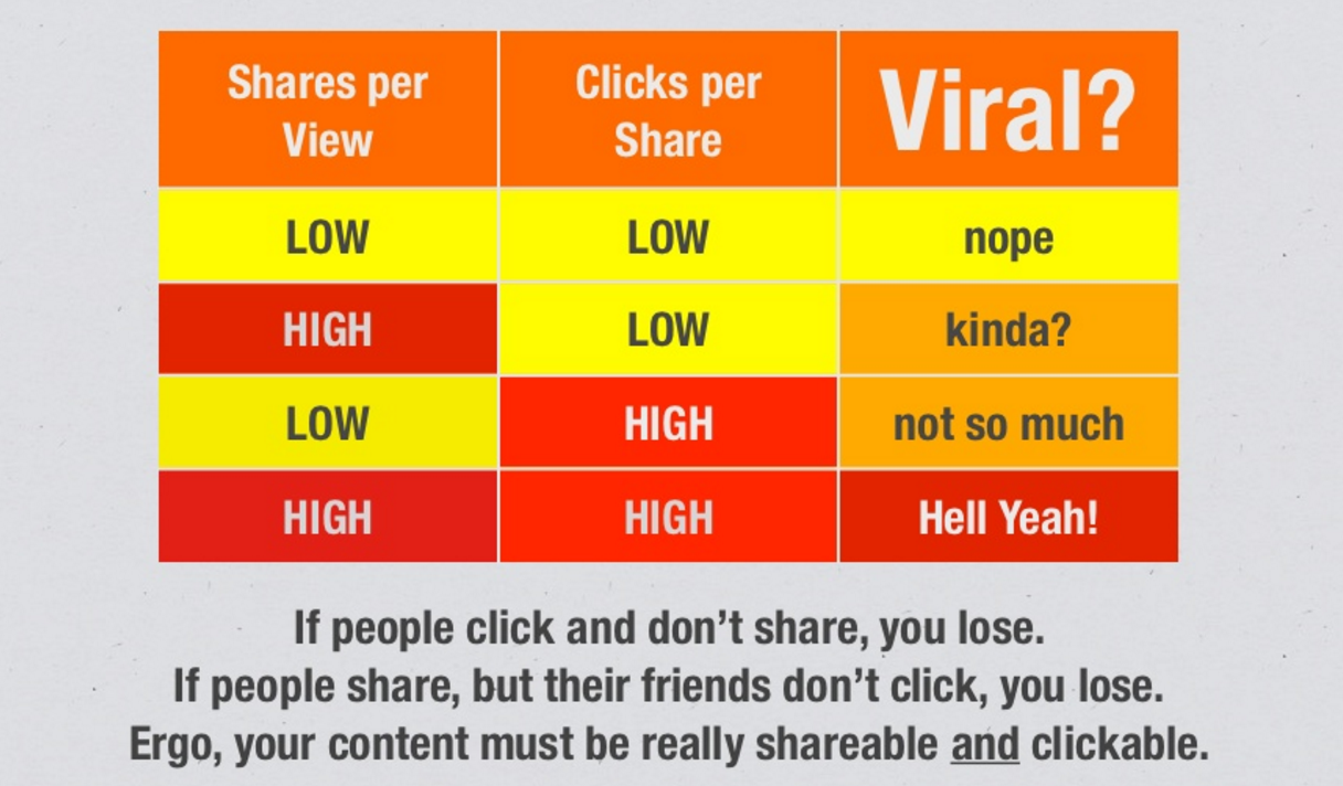 Viral Elements According to Upworthy