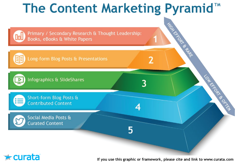 Content-Marketing-Pyramid1