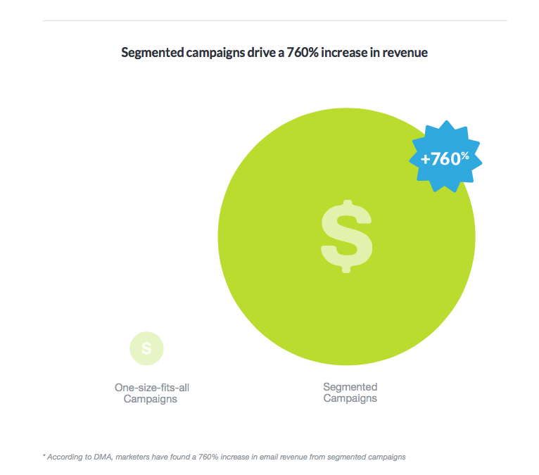 dma-segmented-campaigns
