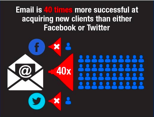 Email - one of the most effective Online Marketing channels for acquiring new clients