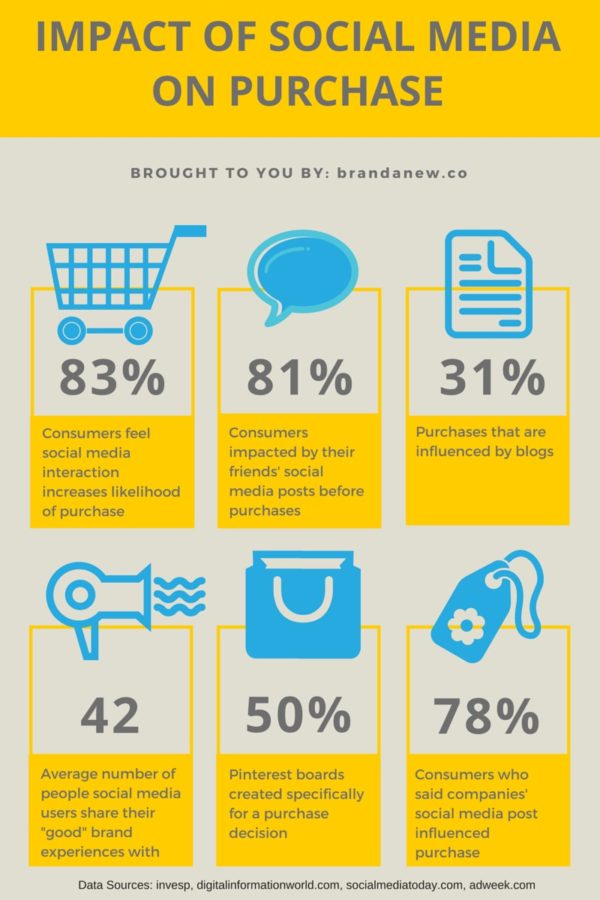 How-Does-Social-Media-Impact-Consumer-Purchases