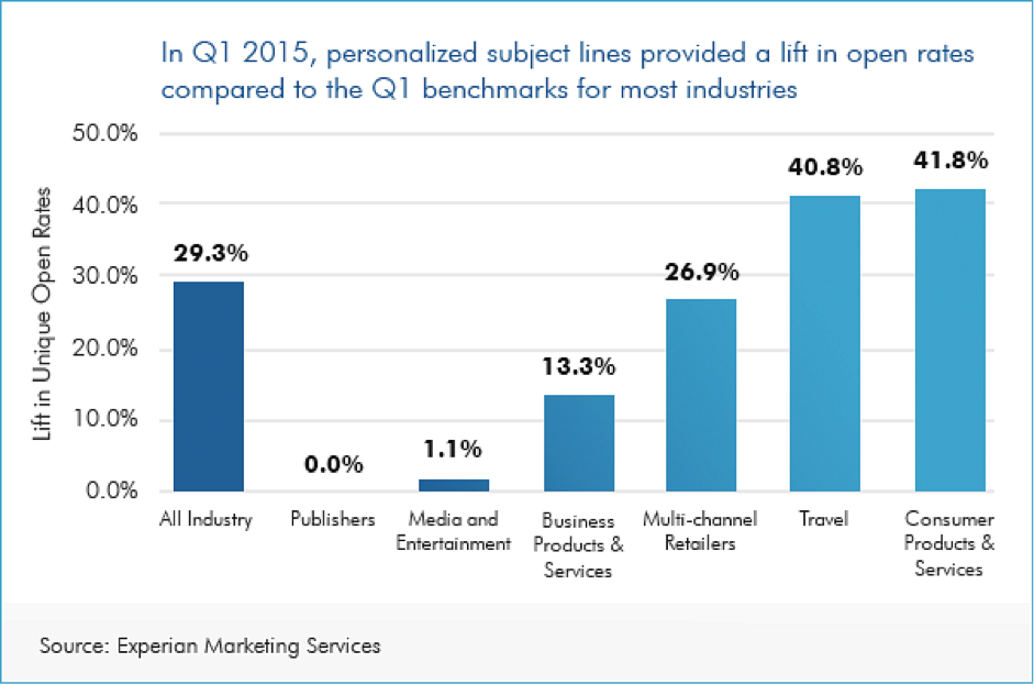 This is a screenshot showing increase in open rates when personalization was used. Consider adding personalization to your call to action.