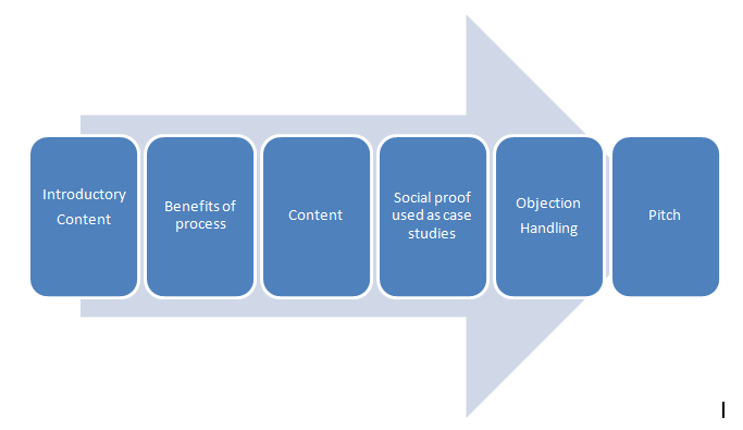 high converting webinar strucutr