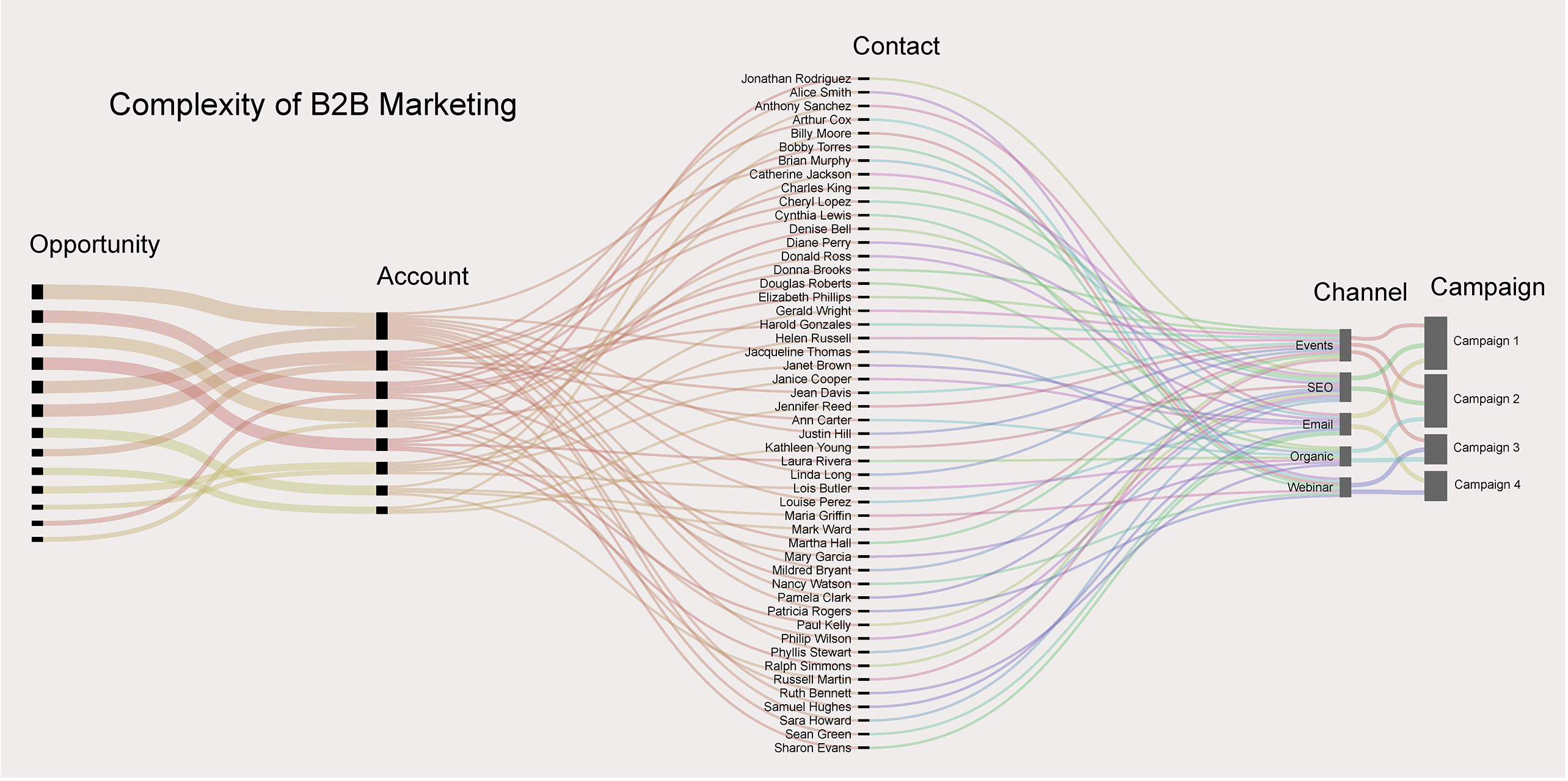 Invest in MultiTouch Attribution Modeling