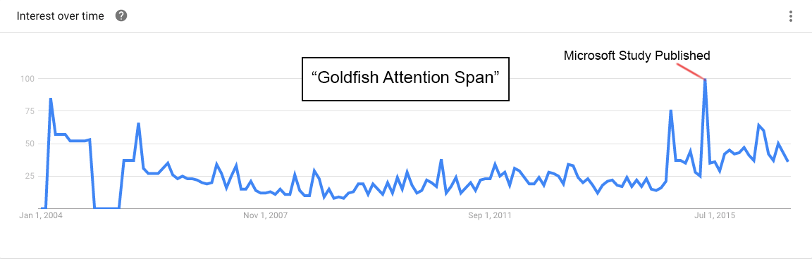 Goldfish Attention Span | Google Trends