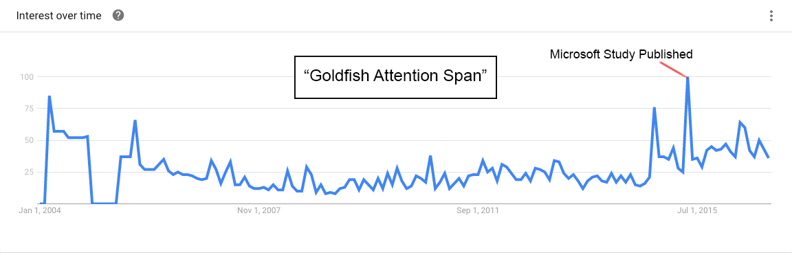 No, You Don't Have the Attention Span of a Goldfish - Business 2 Community No, You Don't Have the Attention Span of a Goldfish - Business 2 Community