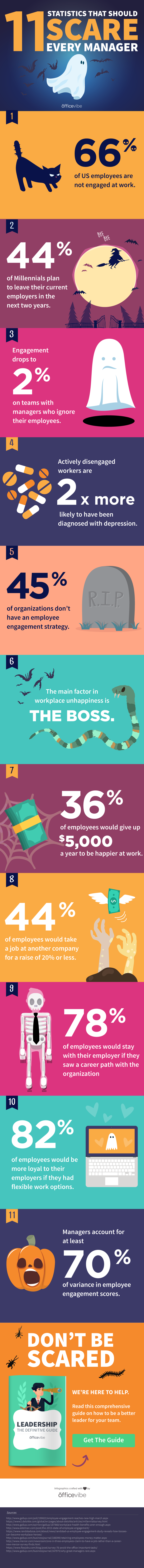 11 Statistics That Should Scare Every Manager