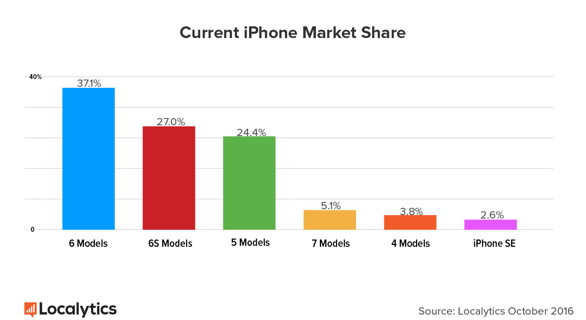 Share model. Localytics iphone Market share. Маркетинг iphone.