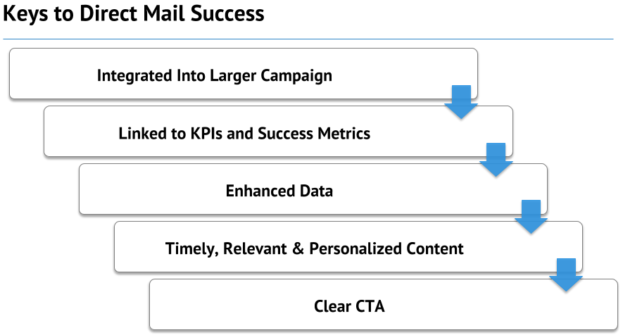 keys-direct-mail-marketing-success