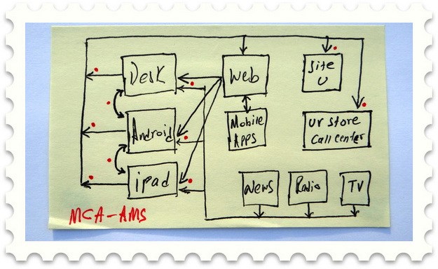 integrating digital marketing channels