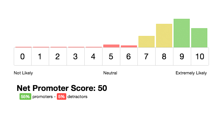 net promoter score calculation