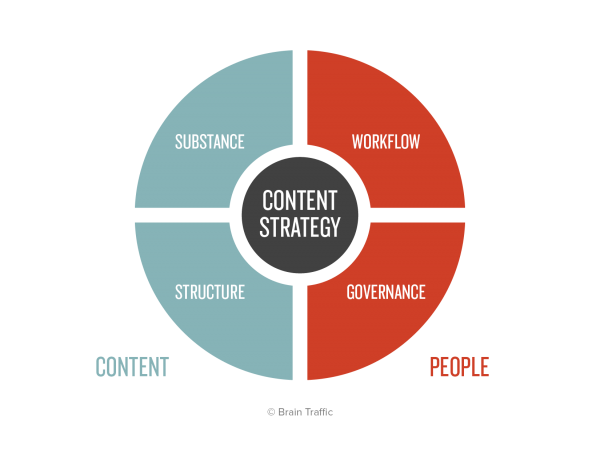 Substance = the content itself, Structure is the tagging that enables reuse, workflow is the process of curating and creating better content, governance is the part that helps competing orgs collaborate.