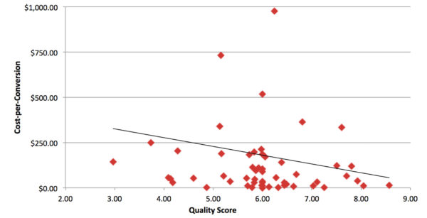 quality-score-vs-cost-per-conversion