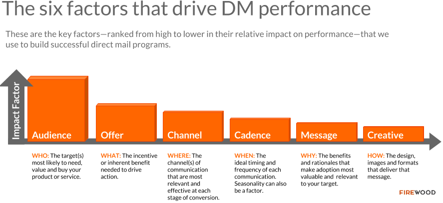 six-factors-drive-direct-mail-marketing-performance