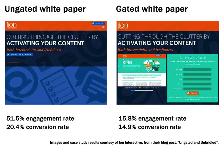 This graphic from Ion Interactive shows their results of testing how to gate your content. For more thoughts on the issue, read the post.