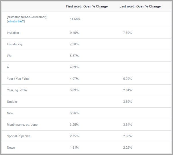win clicks with personalized subjects for get your emails opened