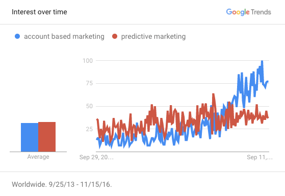 abm-predictive-google-trends