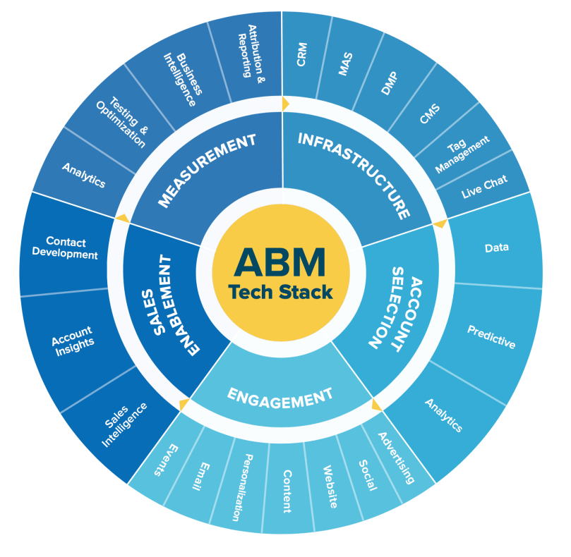 abm tech stack