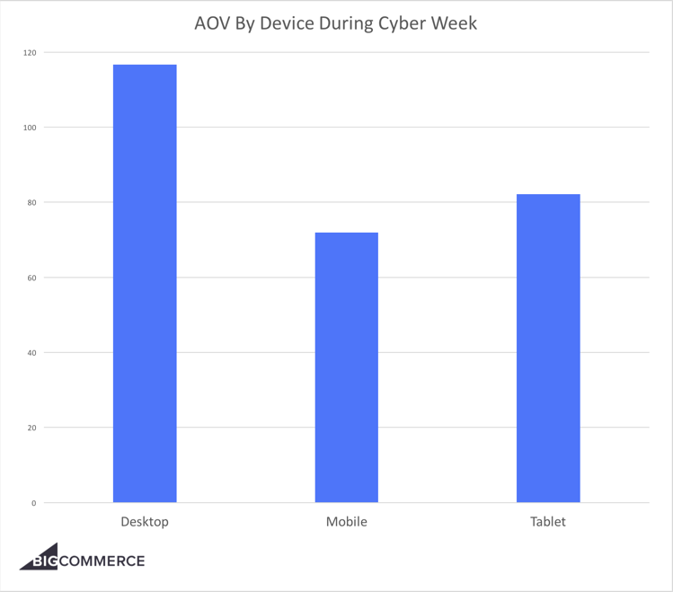 aov-by-device-cyber-week-750