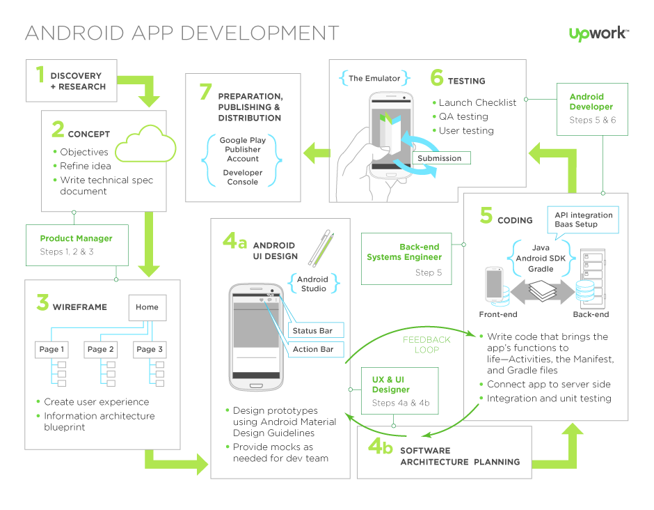Android Mobile App process