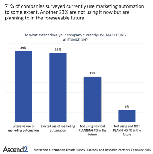 Ascend2's 2016 Marketing Automation trends survey revealed that 71%25 of companies use marketing automation.