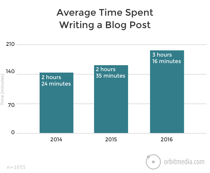 average-time-spent