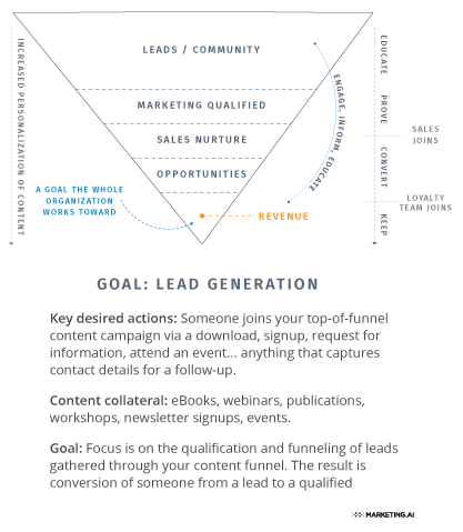 content-funnel-lead-generation
