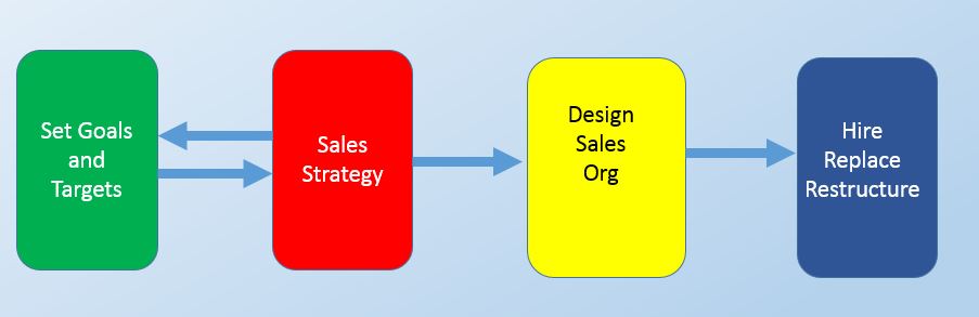 Decision Stages for the New Sales Orgainzation
