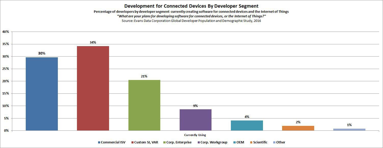 Development for connected devices by developer segment 2