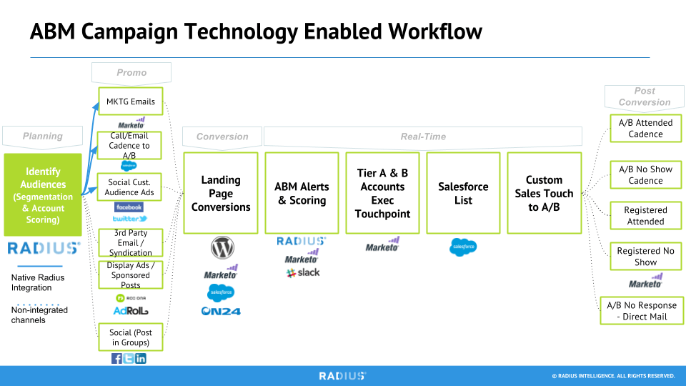 ABM campaign technology enabled workflow
