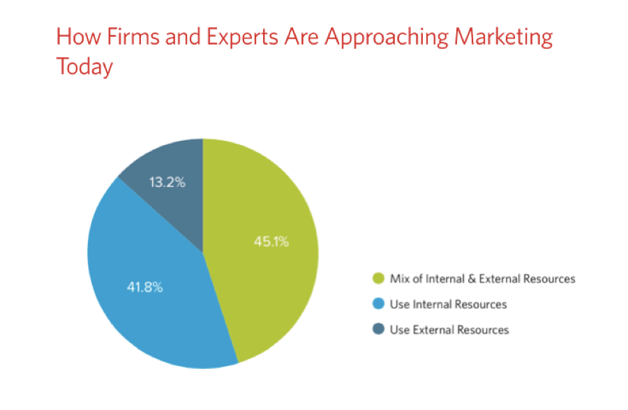 firms-approach-marketing