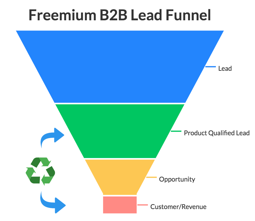 Freemium B2B Lead Funnel