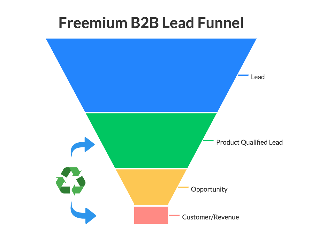 How to Build a SalesAccelerating Product Qualified Lead Engine