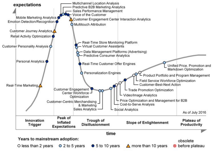 gartner