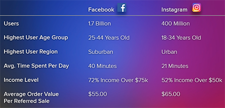 Facebook v. Instagram demographic data chart