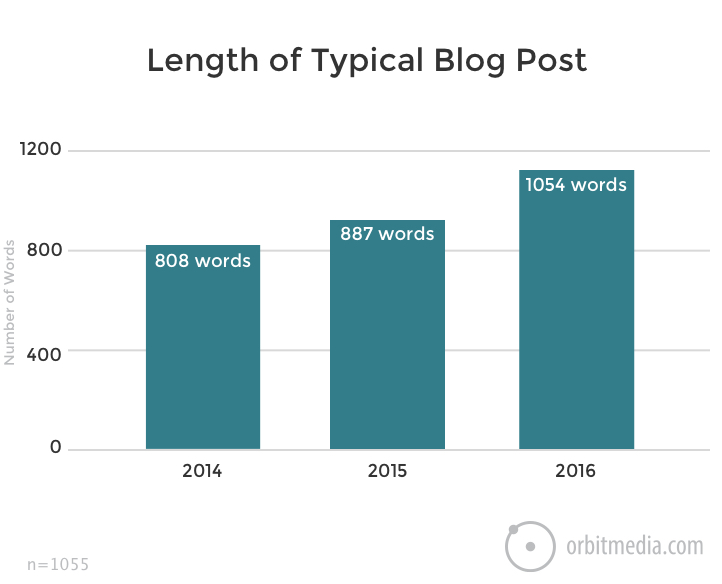 length-of-typical-post