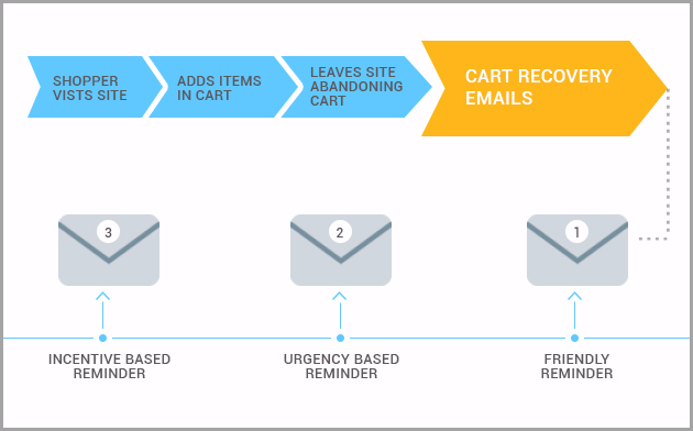 nurture-cart-abandoners-for-increase-your-ecommerce-revenue