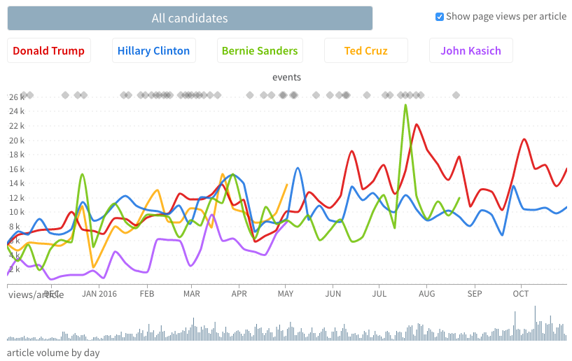 Parse.ly election data showing page views per article