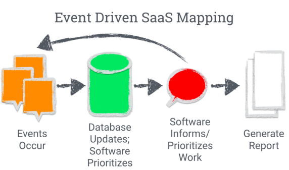 event driven saas mapping
