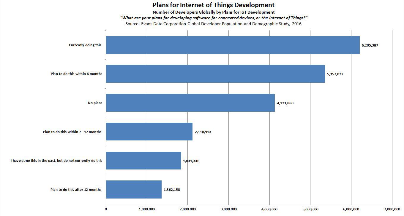 Plans for Internet of Things Development
