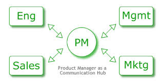 Tech Product Management graphic