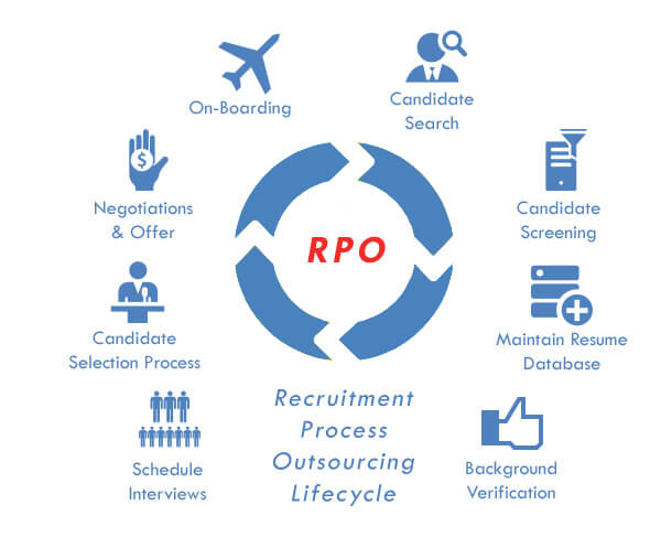 How to Choose a Recruitment Process Outsourcing (RPO) The Ultimate Guide - Business 2 Community